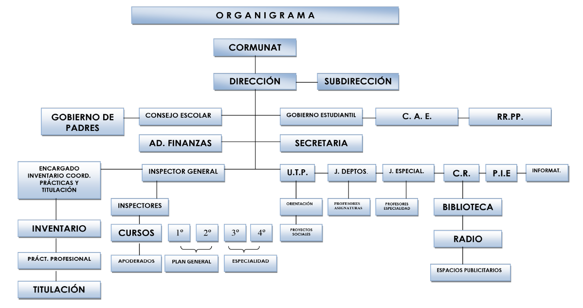 organigrama